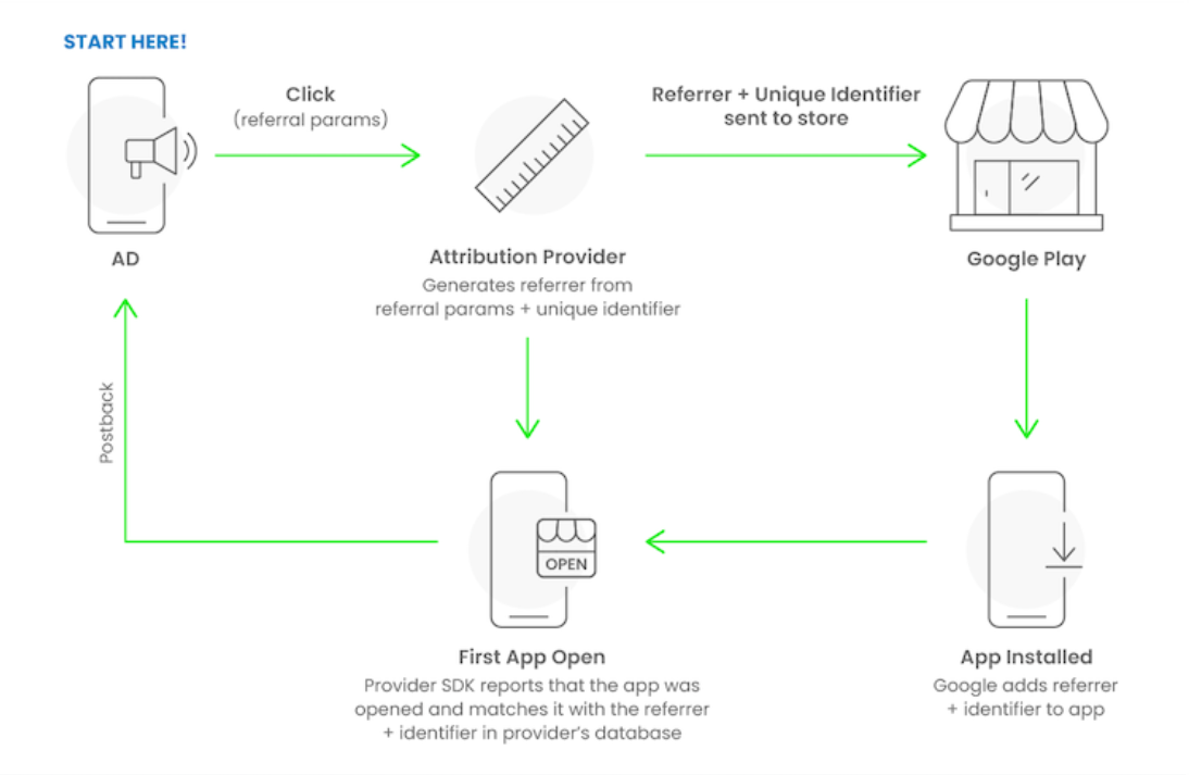 cheap android installs