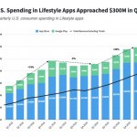 Lifestyle app consumer spending rises 30% in Q1 2021